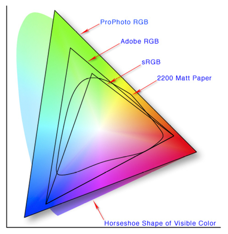 Color spaces