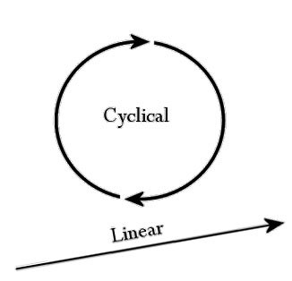 Diagram representing cyclical time