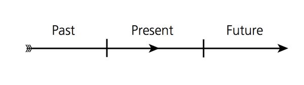 Richard Lewis diagram representing a linear American conception of time